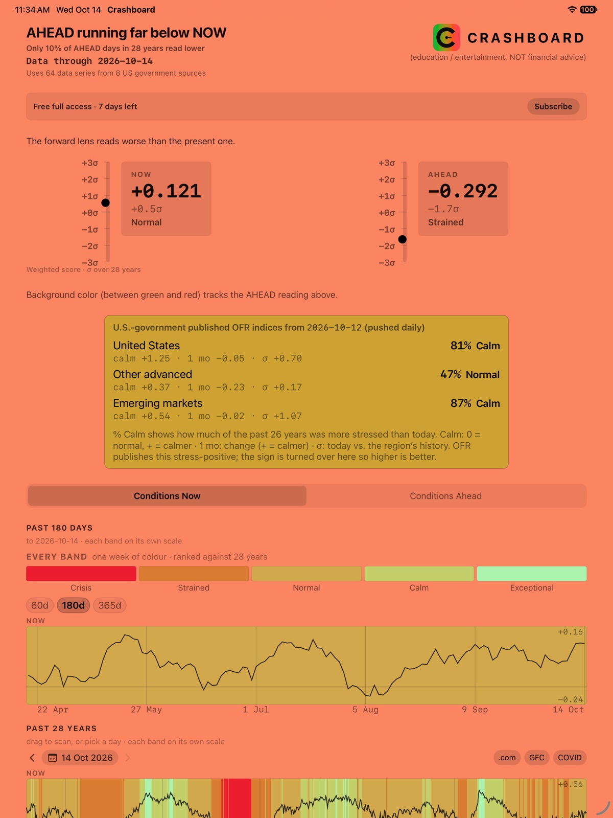 Crashboard on iPad. A bold first line reading AHEAD running far below NOW, under it a line reading only 10% of AHEAD days in 28 years read lower, the date 14 October 2026, and a bar reading Free full access, 7 days left. Below those, two readings — Conditions Now at plus 0.121 and Conditions Ahead at minus 0.292 — side by side on vertical scales marked in standard deviations, a panel of global stress by region beneath them, a switch that chooses which lens the charts show, a key naming the five colour bands, and daily history back to 1998.
